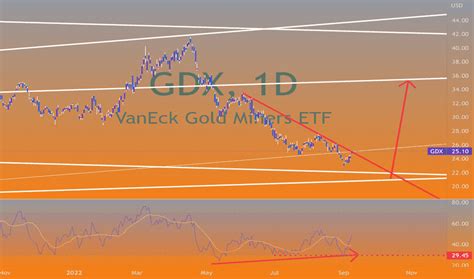 gdx stock buy or sell